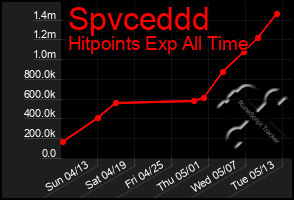 Total Graph of Spvceddd