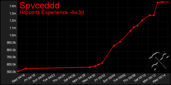 Last 31 Days Graph of Spvceddd