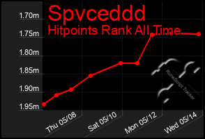 Total Graph of Spvceddd