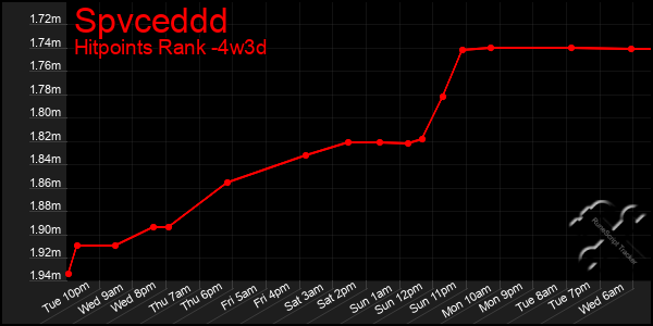 Last 31 Days Graph of Spvceddd