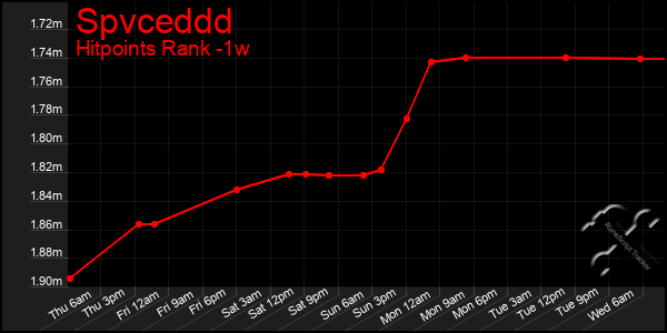 Last 7 Days Graph of Spvceddd