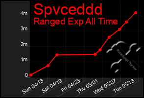 Total Graph of Spvceddd