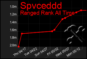Total Graph of Spvceddd