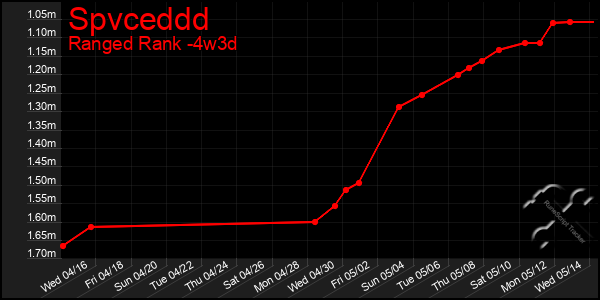 Last 31 Days Graph of Spvceddd