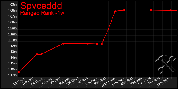 Last 7 Days Graph of Spvceddd