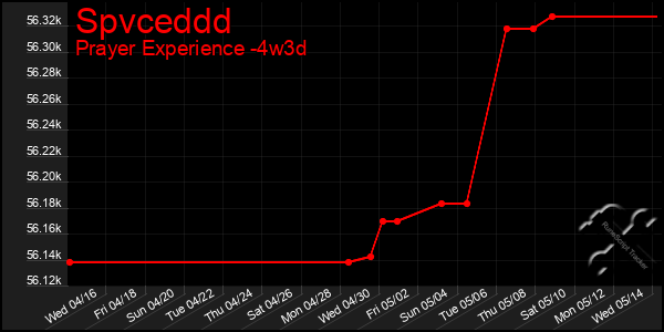 Last 31 Days Graph of Spvceddd