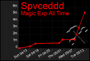Total Graph of Spvceddd