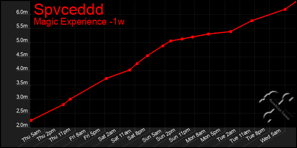 Last 7 Days Graph of Spvceddd