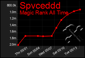 Total Graph of Spvceddd