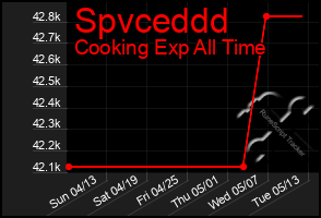 Total Graph of Spvceddd