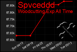 Total Graph of Spvceddd