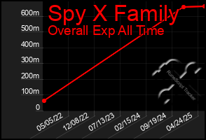 Total Graph of Spy X Family