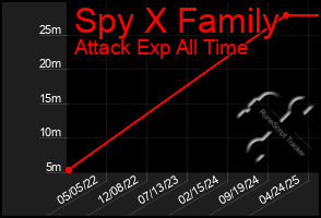 Total Graph of Spy X Family