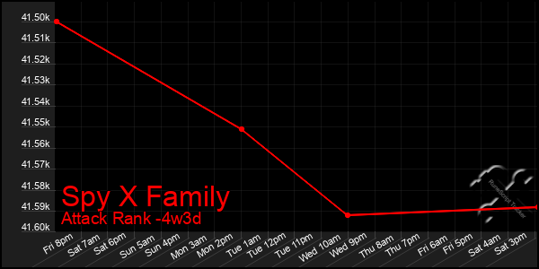 Last 31 Days Graph of Spy X Family