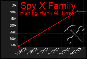 Total Graph of Spy X Family