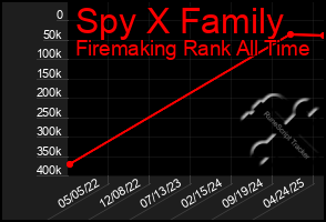Total Graph of Spy X Family