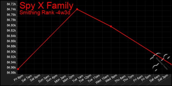 Last 31 Days Graph of Spy X Family