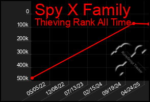 Total Graph of Spy X Family