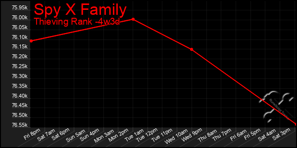 Last 31 Days Graph of Spy X Family