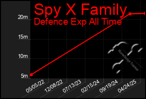 Total Graph of Spy X Family