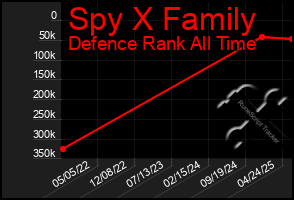 Total Graph of Spy X Family