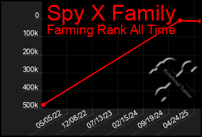 Total Graph of Spy X Family