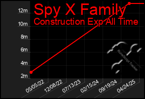 Total Graph of Spy X Family