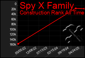Total Graph of Spy X Family