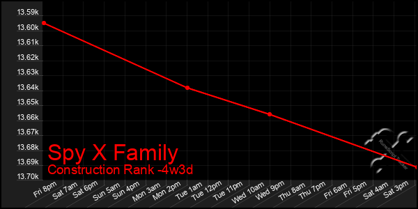 Last 31 Days Graph of Spy X Family