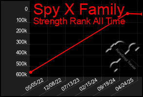 Total Graph of Spy X Family