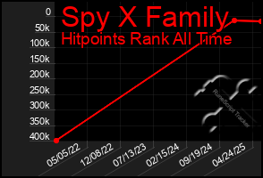 Total Graph of Spy X Family