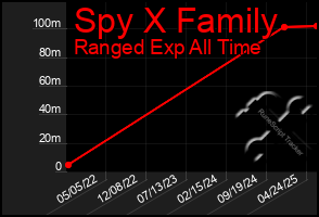 Total Graph of Spy X Family