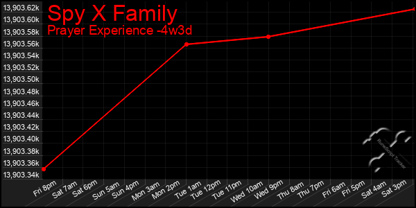 Last 31 Days Graph of Spy X Family