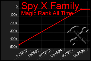 Total Graph of Spy X Family