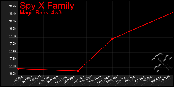 Last 31 Days Graph of Spy X Family