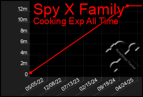 Total Graph of Spy X Family