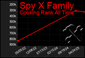Total Graph of Spy X Family