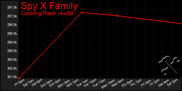 Last 31 Days Graph of Spy X Family
