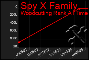Total Graph of Spy X Family