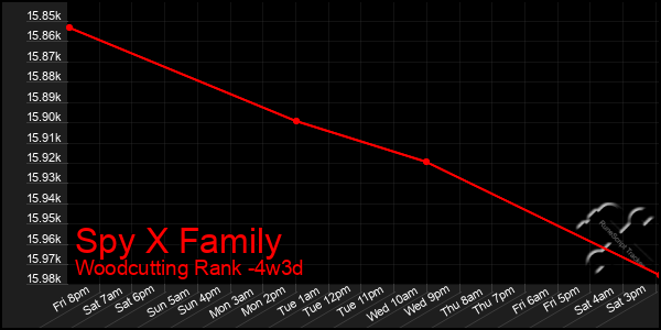 Last 31 Days Graph of Spy X Family