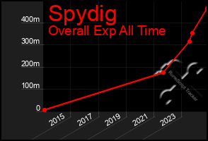 Total Graph of Spydig