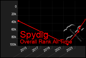 Total Graph of Spydig