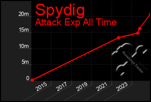 Total Graph of Spydig