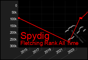 Total Graph of Spydig