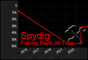 Total Graph of Spydig