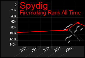 Total Graph of Spydig