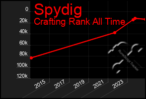 Total Graph of Spydig