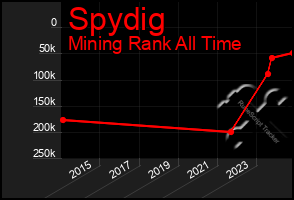 Total Graph of Spydig