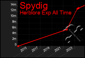 Total Graph of Spydig