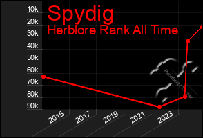 Total Graph of Spydig